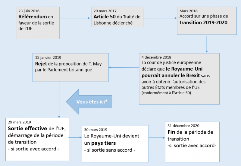 chronologie des événements